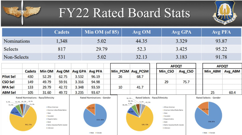 Rated board (pilot selection) AFROTC.info